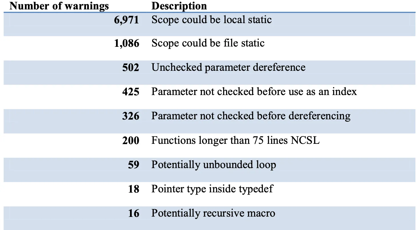 Toyota Code Violations