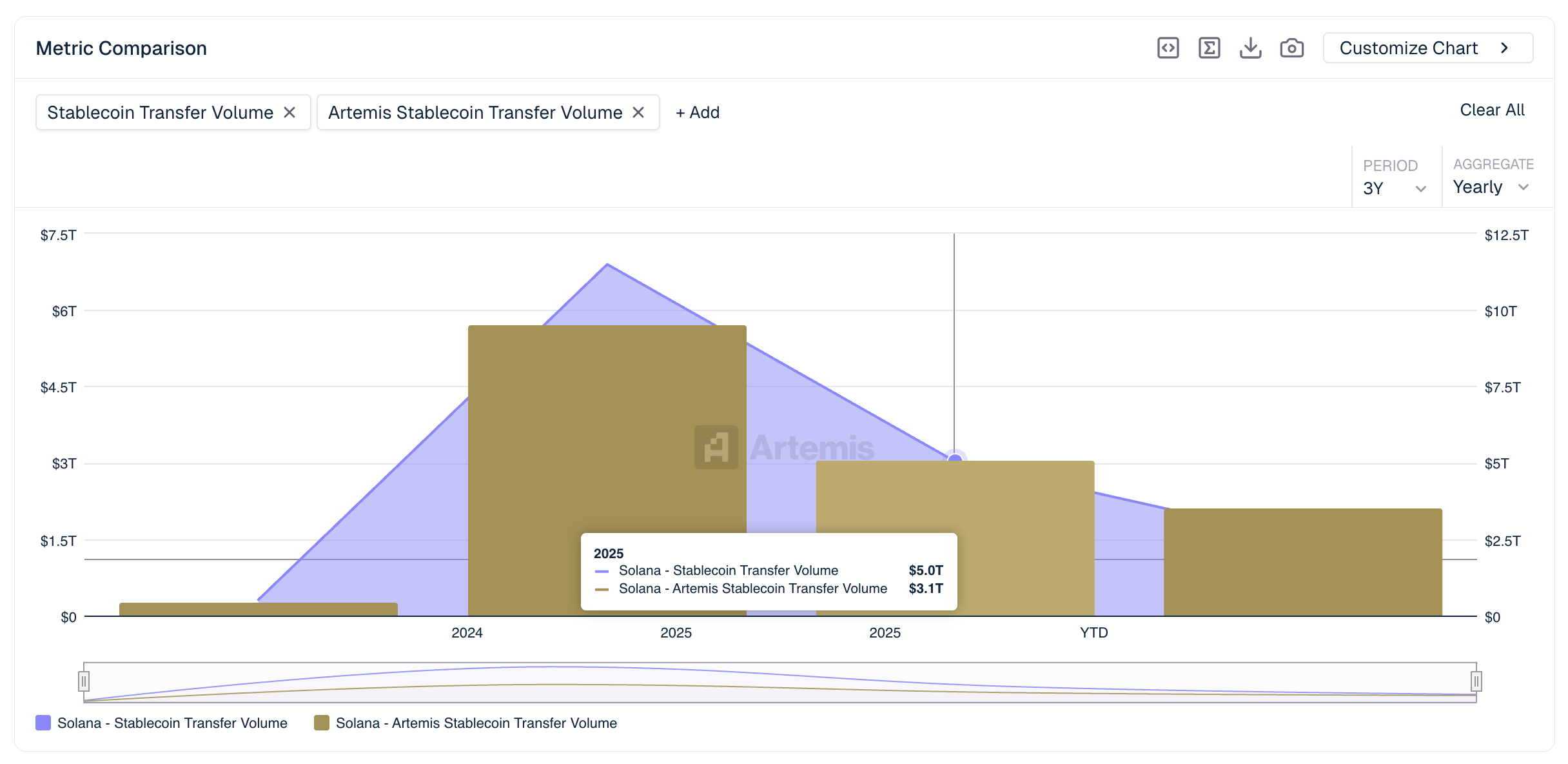 Artemis dashboard showing Solana stablecoin transfer volume